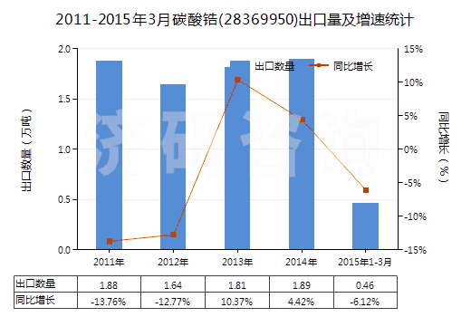 2011-2015年3月碳酸鋯(28369950)出口量及增速統(tǒng)計